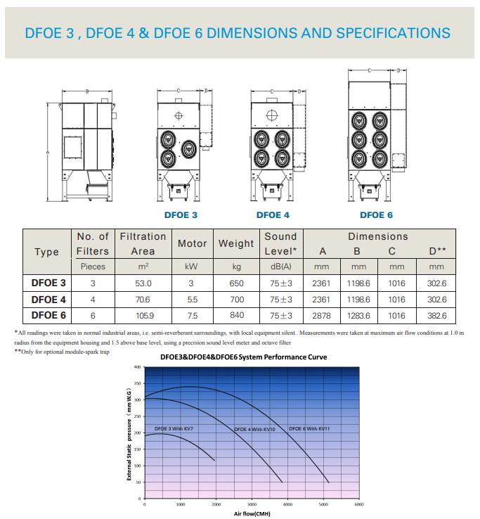 Donaldson® DFOE-6 AS 7.5KW